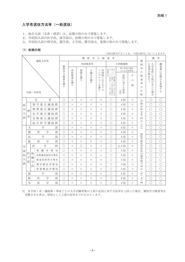 北海道大学 令和6(2024)年度 入学者選抜要項