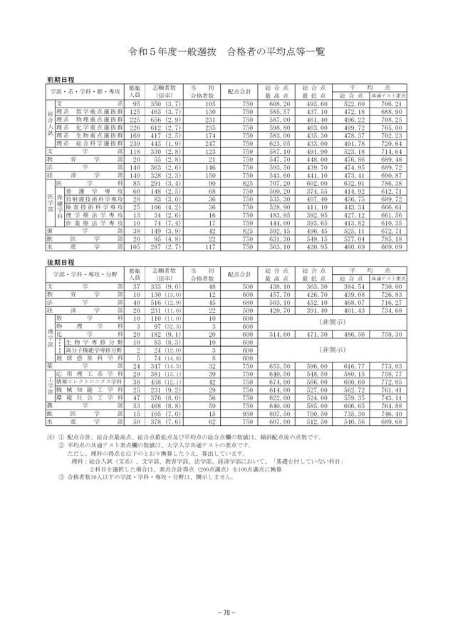 北海道大学 令和6(2024)年度 入学者選抜要項