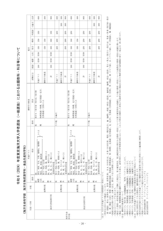 東京海洋大学 令和6(2024)年度 入学者選抜要項