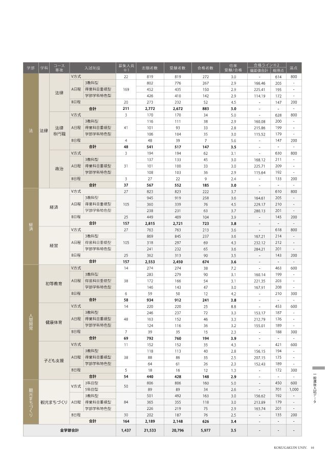 國學院大學 入試情報ガイドブック 2023