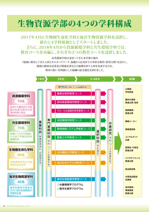 三重大学 生物資源学部 大学院 生物資源学研究科 学部案内2019