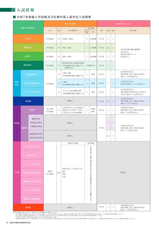 名古屋大学 大学案内 2025
