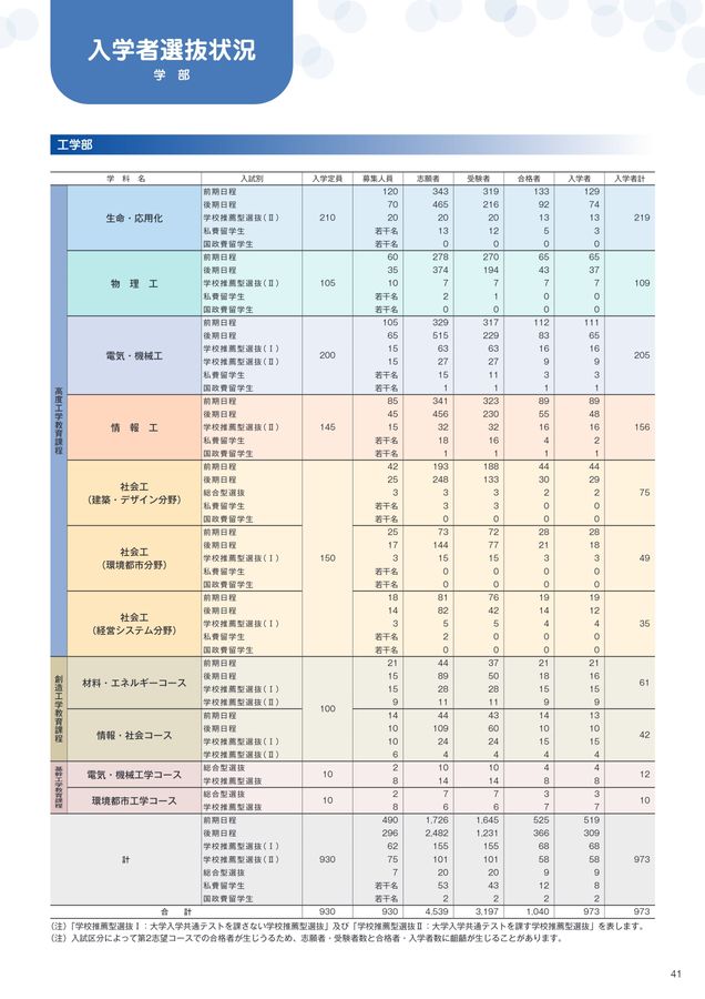 名古屋工業大学 大学・大学院案内 2024