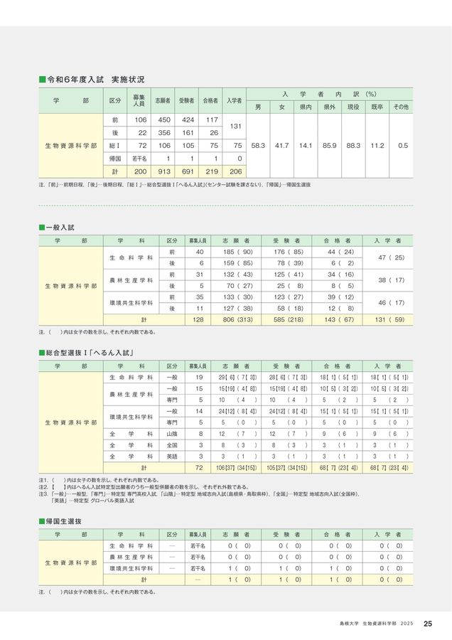 島根大学 生物資源科学部 2025 学部案内