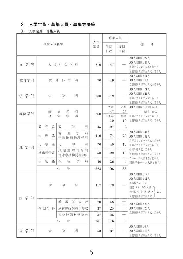 令和7年度(2025年度)一般選抜入学試験学生募集要項