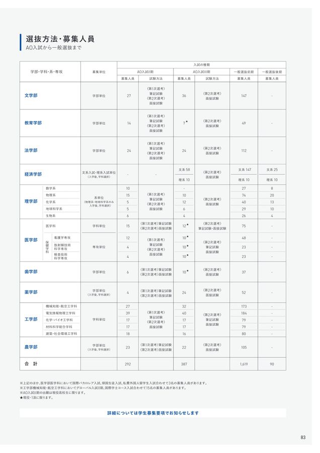 東北大学 大学案内 2026年度入学者用